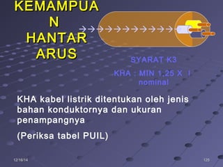 12512512/16/1412/16/14
KEMAMPUAKEMAMPUA
NN
HANTARHANTAR
ARUSARUS
KHA kabel listrik ditentukan oleh jenis
bahan konduktornya dan ukuran
penampangnya
(Periksa tabel PUIL)
SYARAT K3
KHA : MIN 1,25 X I
nominal

 