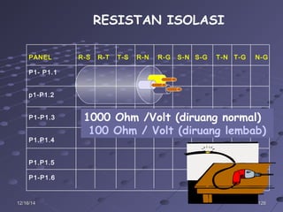 12612612/16/1412/16/14
PANEL R-S R-T T-S R-N R-G S-N S-G T-N T-G N-G
P1- P1.1
p1-P1.2
P1-P1.3
P1.P1.4
P1.P1.5
P1-P1.6
RESISTAN ISOLASI
1000 Ohm /Volt (diruang normal)
100 Ohm / Volt (diruang lembab)
 