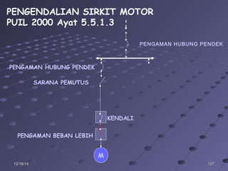 12712712/16/1412/16/14
M
PENGAMAN HUBUNG PENDEK
PENGENDALIAN SIRKIT MOTOR
PUIL 2000 Ayat 5.5.1.3
SARANA PEMUTUS
PENGAMAN BEBAN LEBIH
KENDALI
PENGAMAN HUBUNG PENDEK
 