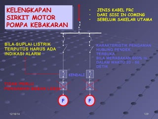 12912912/16/1412/16/14
F
KARAKTERISTIK PENGAMAN
HUBUNG PENDEK,
TERBUKA
BILA MERASAKAN 600% In
DALAM WAKTU 20 - 50
DETIK
KELENGKAPAN
SIRKIT MOTOR
POMPA KEBAKARAN
KELENGKAPAN
SIRKIT MOTOR
POMPA KEBAKARAN
BILA SUPLAI LISTRIK
TERPUTUS HARUS ADA
INDIKASI ALARM
TIDAK PERLU
PENGAMAN BEBAN LEBIH
KENDALI
• JENIS KABEL FRC
• DARI SISI IN COMING
• SEBELUM SAKELAR UTAMA
F
 