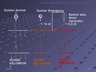 13113112/16/1412/16/14
Sumber Normal Sumber Emergency
Baterai atau
Motor
Generator
RUANG
KELOMPOK
1
RUANG
KELOMPOK
1E
RUANG
KELOMPOK
2E
G
< 10 dt < 0,5 dt
Sistemdistribusilistrikdirumahsakit
 