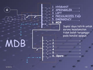 13513512/16/1412/16/14
1 HYDRANT
2 SPRINGKLER
3 LIFT
4 PRESSURIZED FAN
5 EMERGENCY
6 MDB
G
1
2
3
4
5
6. Spare
Suplai daya listrik untuk
sarana keselamatan
tidak beleh terganggu
pada kondisi apapun
MDB
 