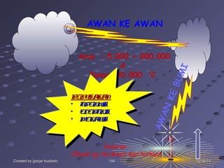12/16/1412/16/14Created by ganjar budiartoCreated by ganjar budiarto 144144
Arus : 5.000 ~ 200.000
A
Panas: 30.000
o
C
AWAN KE AWAN
AWANKEBUMI
KERUSAKANKERUSAKAN
• THERMIS,THERMIS,
• ELEKTRIS,ELEKTRIS,
• MEKANISMEKANIS,
KERUSAKANKERUSAKAN
• THERMIS,THERMIS,
• ELEKTRIS,ELEKTRIS,
• MEKANISMEKANIS,
Sasaran :
Obyek yg terdekat dan terkuat
 