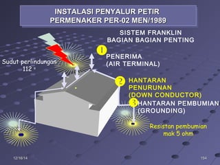 15415412/16/1412/16/14
INSTALASI PENYALUR PETIRINSTALASI PENYALUR PETIR
PERMENAKER PER-02 MEN/1989PERMENAKER PER-02 MEN/1989
INSTALASI PENYALUR PETIRINSTALASI PENYALUR PETIR
PERMENAKER PER-02 MEN/1989PERMENAKER PER-02 MEN/1989
PENERIMA
(AIR TERMINAL)

HANTARAN PEMBUMIAN
(GROUNDING)

HANTARAN
PENURUNAN
(DOWN CONDUCTOR)

SISTEM FRANKLIN
BAGIAN BAGIAN PENTING
Sudut perlindungan
112 o
Resistan pembumian
mak 5 ohm
 