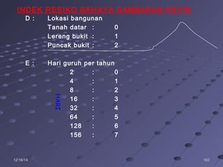 16216212/16/1412/16/14
D : Lokasi bangunan
Tanah datar : 0
Lereng bukit : 1
Puncak bukit : 2
E : Hari guruh per tahun
2 : 0
4 : 1
8 : 2
16 : 3
32 : 4
64 : 5
128 : 6
156 : 7
INDEK RESIKO BAHAYA SAMBARAN PETIR
HARI
 