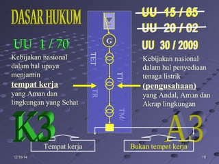 191912/16/1412/16/14
TM/
TR
G
Tempat kerja Bukan tempat kerja
TT/
TET
M
Kebijakan nasional
dalam hal upaya
menjamin
tempat kerja
yang Aman dan
lingkungan yang Sehat
Kebijakan nasional
dalam hal penyediaan
tenaga listrik
(pengusahaan)
yang Andal, Aman dan
Akrap lingkungan
 