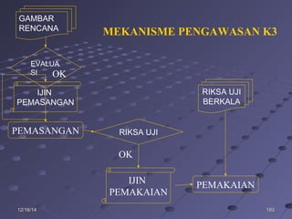 19319312/16/1412/16/14
GAMBAR
RENCANA
PEMASANGAN
IJIN
PEMASANGAN
EVALUA
SI
RIKSA UJI
IJIN
PEMAKAIAN
OK
OK
RIKSA UJI
BERKALA
PEMAKAIAN
MEKANISME PENGAWASAN K3
 