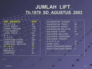 19719712/16/1412/16/14
JUMLAH LIFTJUMLAH LIFT
Th.1979 SD AGUSTUS 2003Th.1979 SD AGUSTUS 2003
DKI JAKARTADKI JAKARTA 67076707
B A N T E NB A N T E N 2828
JAWA BARATJAWA BARAT 316316
JAWA TENGAHJAWA TENGAH 179179
YOGYAKARTAYOGYAKARTA 113113
JAWA TIMURJAWA TIMUR 621621
B A L IB A L I 192192
A C E HA C E H 1515
SUMATERA UTARASUMATERA UTARA 260260
SAMATERA BARATSAMATERA BARAT 3030
SUMATERA SELATANSUMATERA SELATAN 5959
R I A UR I A U 7272
J A M B IJ A M B I 1818
BENGKULUBENGKULU 99
LAMPUNGLAMPUNG 2626
KALIMANTAN TENGANKALIMANTAN TENGAN 22
KALIMANTAN TIMURKALIMANTAN TIMUR 8686
KALIMANTAN BARATKALIMANTAN BARAT 2020
KALIMANTAN SELATANKALIMANTAN SELATAN 2121
SULAWESI UTARASULAWESI UTARA 4444
SULAWESI SELATANSULAWESI SELATAN 125125
SULAWESI TENGGARASULAWESI TENGGARA 11
SULAWESI TENGAHSULAWESI TENGAH --
A M B O NA M B O N 1919
IRIAN JAYAIRIAN JAYA 1919
NUSA TENGGARA BARATNUSA TENGGARA BARAT 33
NUSA TENGGARA TIMURNUSA TENGGARA TIMUR 22
 