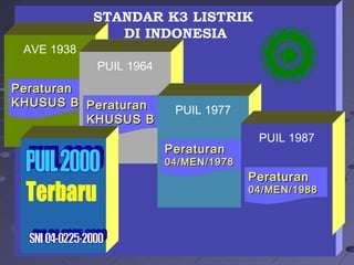 222212/16/1412/16/14
STANDAR K3 LISTRIK
DI INDONESIA
AVE 1938
PeraturanPeraturan
KHUSUS BKHUSUS B
PUIL 1964
PeraturanPeraturan
KHUSUS BKHUSUS B
PUIL 1977
PeraturanPeraturan
04/MEN/197804/MEN/1978
PUIL 1987
PeraturanPeraturan
04/MEN/198804/MEN/1988
 