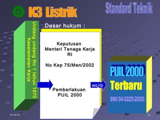 232312/16/1412/16/14
Keputusan
Menteri Tenaga Kerja
RI
No Kep 75/Men/2002
Pemberlakuan
PUIL 2000
Keputusan
Menteri Tenaga Kerja
RI
No Kep 75/Men/2002
Pemberlakuan
PUIL 2000
Dasar hukum :
UndangundangNo1tahun1970
KeselamatanKerja
wajib
 