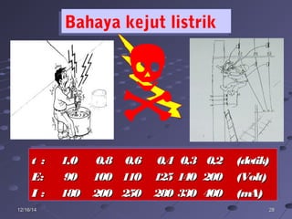 282812/16/1412/16/14
Bahaya kejut listrikBahaya kejut listrik
t :t : 1,01,0 0,80,8 0,60,6 0,4 0,3 0,20,4 0,3 0,2 (detik)(detik)
E:E: 9090 100100 110110 125 140 200125 140 200 (Volt)(Volt)
I :I : 180180 200200 250250 280 330 400280 330 400 (mA)(mA)
t :t : 1,01,0 0,80,8 0,60,6 0,4 0,3 0,20,4 0,3 0,2 (detik)(detik)
E:E: 9090 100100 110110 125 140 200125 140 200 (Volt)(Volt)
I :I : 180180 200200 250250 280 330 400280 330 400 (mA)(mA)

 