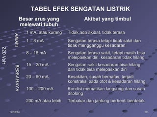 292912/16/1412/16/14
TABEL EFEK SENGATAN LISTRIK
Besar arus yang
melewati tubuh
Akibat yang timbul
1 mA, atau kurang1 mA, atau kurang Tidak ada akibat, tidak terasaTidak ada akibat, tidak terasa
1 – 8 mA1 – 8 mA Sengatan terasa tetapi tidak sakit danSengatan terasa tetapi tidak sakit dan
tidak mengganggu kesadarantidak mengganggu kesadaran
8 – 15 mA8 – 15 mA Sengatan terasa sakit, tetapi masih bisaSengatan terasa sakit, tetapi masih bisa
melepaskan diri, kesadaran tidak hilangmelepaskan diri, kesadaran tidak hilang
15 – 20 mA15 – 20 mA Sengatan sakit kesadaran bisa hilangSengatan sakit kesadaran bisa hilang
dan tidak bisa melepaskan diridan tidak bisa melepaskan diri
20 – 50 mA20 – 50 mA Kesakitan, susah bernafas, terjadiKesakitan, susah bernafas, terjadi
konstraksi pada otot & kesadaran hilangkonstraksi pada otot & kesadaran hilang
100 – 200 mA100 – 200 mA Kondisi mematikan langsung dan susahKondisi mematikan langsung dan susah
ditolongditolong
200 mA atau lebih200 mA atau lebih Terbakar dan jantung berhenti berdetakTerbakar dan jantung berhenti berdetak
BERBAHAYABERBAHAYAAMANAMAN
220Volt
 