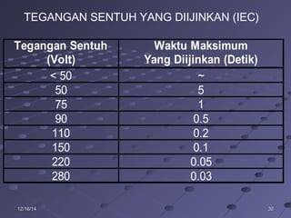 303012/16/1412/16/14
Tegangan Sentuh Waktu Maksimum
(Volt) Yang Diijinkan (Detik)
< 50 ~
50 5
75 1
90 0.5
110 0.2
150 0.1
220 0.05
280 0.03
TEGANGAN SENTUH YANG DIIJINKAN (IEC)
 