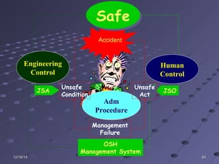 646412/16/1412/16/14
Adm
Procedure
JSOJSA
OSH
Management System
Accident
Unsafe
Condition
Unsafe
Act
Management
Failure
SafeSafe
Engineering
Control
Human
Control
 