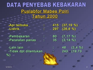 8812/16/1412/16/14
-Api terbukaApi terbuka :: 415415 (37,19 %)(37,19 %)
-ListrikListrik :: 297297 (26,6 %)(26,6 %)
-PembakaranPembakaran :: 8080 (7,17 %)(7,17 %)
-Peralatan panasPeralatan panas :: 3535 (3,14 %)(3,14 %)
-Lain lainLain lain :: 4646 (3,4 %)(3,4 %)
-Tidak dpt ditentukanTidak dpt ditentukan :: 243243 (19.73(19.73
%)%)
Puslabfor Mabes PolriPuslabfor Mabes Polri
Tahun 2000Tahun 2000
 