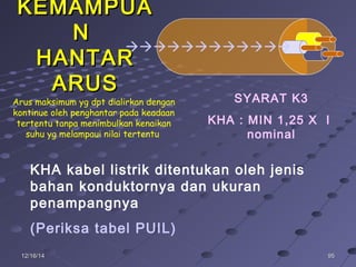959512/16/1412/16/14
KEMAMPUAKEMAMPUA
NN
HANTARHANTAR
ARUSARUS
KHA kabel listrik ditentukan oleh jenis
bahan konduktornya dan ukuran
penampangnya
(Periksa tabel PUIL)
SYARAT K3
KHA : MIN 1,25 X I
nominal

Arus maksimum yg dpt dialirkan dengan
kontinue oleh penghantar pada keadaan
tertentu tanpa menimbulkan kenaikan
suhu yg melampaui nilai tertentu
 