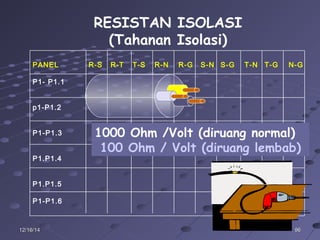 969612/16/1412/16/14
PANEL R-S R-T T-S R-N R-G S-N S-G T-N T-G N-G
P1- P1.1
p1-P1.2
P1-P1.3
P1.P1.4
P1.P1.5
P1-P1.6
RESISTAN ISOLASI
(Tahanan Isolasi)
1000 Ohm /Volt (diruang normal)
100 Ohm / Volt (diruang lembab)
 