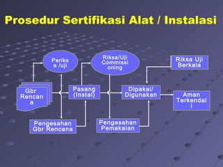 Gbr
Rencan
a
Prosedur Sertifikasi Alat / Instalasi
Pasang
(Instal)
Dipakai/
Digunakan Aman
Terkendal
i
Riksa Uji
Berkala
Riksa/Uji
Commissi
oning
Periks
a /uji
Pengesahan
Gbr Rencana
Pengesahan
Pemakaian
 