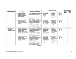 Program Pelatihan Berbasis Kompetensi 7
ELEMEN KOMPETENSI
KRITERIA
UNJUK KERJA
INDIKATOR UNJUK KERJA
MATERI PELATIHAN WAKTU PELATIHAN
PENGETAHUAN KETERAMPILAN SIKAP
Penge-
tahuan
Keteram-
pilan
2.3. Spesifikasi perangkat
komputer yang dibuat
didaftar dan disesuaikan
dengan kebutuhan.
• Dapat menjelaskan cara mendaftar
spesifikasi perangkat komputer.
• Cara mendaftar
spesifikasi
perangkat
komputer.
• Mendaftar
spesifikasi
perangkat
komputer sesuai
dengan
kebutuhan.
• Cermat,
teliti, taat
SOP.
• Mampu mendaftar spesifikasi
perangkat komputer sesuai dengan
kebutuhan.
• Harus cermat, teliti, taat SOP.
2.4. Fitur atau fasilitas yang
tersedia pada masing -
masing perangkat komputer
diperiksa.
• Dapat menjelaskan cara memeriksa
fitur atau fasilitas yang tersedia
pada masing-masing perangkat
komputer.
• Cara memeriksa
fitur atau fasilitas
yang tersedia pada
masing-masing
perangkat
komputer.
• Memeriksa fitur
atau fasilitas
yang tersedia
pada masing-
masing
perangkat
komputer.
• Cermat,
teliti, taat
SOP.
• Mampu memeriksa fitur atau
fasilitas yang tersedia pada masing-
masing perangkat komputer.
• Harus cermat, teliti, taat SOP.
Assesment
3. Memeriksa hasil
identifikasi
perangkat komputer
3.1. Daftar spesifikasi perangkat
komputer hasil identifikasi
diperiksa ulang dan
dipastikan masing – masing
perangkat sudah mendukung
satu sama lainnya.
• Dapat menjelaskan cara melakukan
pemeriksaan ulang terhadap daftar
spesifikasi perangkat komputer
hasil identifikasi.
• Mampu melakukan pemeriksaan
ulang terhadap daftar spesifikasi
perangkat komputer hasil
identifikasi.
• Harus cermat, teliti, taat SOP.
• Cara melakukan
pemeriksaan ulang
terhadap daftar
spesifikasi
perangkat komputer
hasil identifikasi.
• Melakukan
pemeriksaan
ulang terhadap
daftar spesifikasi
perangkat
komputer hasil
identifikasi.
• Cermat,
teliti, taat
SOP.
2 5
3.2. Daftar spesifikasi komputer
disimpan dan akan
digunakan sebagai panduan
pembelian perangkat
komputer.
• Dapat menjelaskan cara
menyimpan dan menjadikan daftar
spesifikasi komputer sebagai
panduan dalam pembelian
perangkat komputer.
• Mampu menyimpan dan
menjadikan daftar spesifikasi
komputer sebagai panduan dalam
pembelian perangkat komputer.
• Harus cermat, teliti, taat SOP.
• Cara menyimpan
dan menjadikan
daftar spesifikasi
komputer sebagai
panduan dalam
pembelian
perangkat
komputer.
• Menyimpan dan
menjadikan
daftar spesifikasi
komputer
sebagai panduan
dalam pembelian
perangkat
komputer.
• Cermat,
teliti, taat
SOP.
Assesment
 