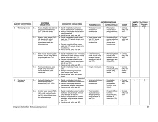 Program Pelatihan Berbasis Kompetensi 14
ELEMEN KOMPETENSI
KRITERIA
UNJUK KERJA
INDIKATOR UNJUK KERJA
MATERI PELATIHAN WAKTU PELATIHAN
PENGETAHUAN KETERAMPILAN SIKAP
Penge-
tahuan
Keteram-
pilan
5. Memasang mouse 5.1. Mouse disiapkan dan dikenali
penggunaan konektornya
(PS/2, USB atau serial).
• Dapat menjelaskan perbedaan
mouse berdasarkan konektornya.
• Perbedaan mouse
berdasarkan
konektornya.
• Menyiapkan
mouse sesuai
penggunaannya.
• Cermat,
teliti, taat
SOP.
1 3
• Mampu menyiapkan mouse sesuai
penggunaannya.
• Harus cermat, teliti, taat SOP.
5.2. Konektor yang sesuai (PS/2,
USB atau serial) untuk
mouse pada box CPU
diidentifikasi posisi dan
keberadaannya.
• Dapat menjelaskan posisi mouse
pada box CPU sesuai dengan jenis
konektornya.
• Mampu mengidentifikasi mouse
pada box CPU sesuai dengan jenis
konektornya.
• Harus cermat, teliti, taat SOP.
• Posisi mouse pada
box CPU sesuai
dengan jenis
konektornya.
• Mengidentifikasi
mouse pada box
CPU sesuai
dengan jenis
konektornya.
• Cermat,
teliti, taat
SOP.
5.3. Kabel mouse dipasang pada
konektor mouse yang sesuai
yang ada pada box CPU.
• Dapat menjelaskan cara memasang
kabel mouse pada konektor mouse
sesuai yang ada di box CPU.
• Cara memasang
kabel mouse pada
konektor mouse
sesuai yang ada di
box CPU.
• Memasang kabel
mouse pada
konektor mouse
sesuai yang ada
di box CPU.
• Cermat,
teliti, taat
SOP.
• Mampu memasang kabel mouse
pada konektor mouse sesuai yang
ada di box CPU.
• Harus cermat, teliti, taat SOP.
5.4. Mouse pad dipasang pada
tempat yang sesuai dan
mouse diletakkan pada
mouse pad.
• Dapat menjelaskan fungsi mouse
pad.
• Fungsi mouse pad. • Memasang
mouse pad pada
tempat yang
sesuai.
• Cermat,
teliti, dan
berfikir
kreatif.
• Mampu memasang mouse pad
pada tempat yang sesuai.
• Harus cermat, teliti, dan berfikir
kreatif.
Assesment
6. Memasang
keyboard
6.1. Keyboard disiapkan dan
dikenali penggunaan
konektornya (PS/2, USB).
• Dapat menjelaskan jenis-jenis
keyboard berdasarkan konektornya.
• Jenis-jenis keyboard
berdasarkan
konektornya.
• Menyiapkan
keyboard
berdasarkan
konektor yang
sesuai.
• Cermat,
teliti, taat
SOP.
1 3
• Mampu menyiapkan keyboard
berdasarkan konektor yang sesuai.
• Harus cermat, teliti, taat SOP.
6.2. Konektor yang sesuai (PS/2,
USB) untuk keyboard pada
box CPU diidentifikasi posisi
dan keberadaannya.
• Dapat menjelaskan posisi konektor
keyboard sesuai dengan jenisnya
yang terdapat di box CPU.
• Posisi konektor
keyboard sesuai
dengan jenisnya
yang terdapat di
box CPU.
• Mengidentifikasi
konektor
keyboard yang
terdapat di
dalam box CPU.
• Cermat,
teliti, taat
SOP.
• Mampu mengidentifikasi konektor
keyboard yang terdapat di dalam
box CPU.
• Harus cermat, teliti, taat SOP.
 