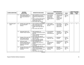 Program Pelatihan Berbasis Kompetensi 15
ELEMEN KOMPETENSI
KRITERIA
UNJUK KERJA
INDIKATOR UNJUK KERJA
MATERI PELATIHAN WAKTU PELATIHAN
PENGETAHUAN KETERAMPILAN SIKAP
Penge-
tahuan
Keteram-
pilan
6.3. Kabel keyboard dipasang
pada konektorkeyboard yang
sesuai yang ada pada box
CPU.
• Dapat menjelaskan cara memasang
kabel keyboard pada konektor
keyboard yang terdapat pada box
CPU.
• Cara memasang
kabel keyboard
pada konektor
keyboard yang
terdapat pada box
CPU.
• Memasang kabel
keyboard pada
konektor
keyboard yang
terdapat pada
box CPU.
• Cermat,
teliti, taat
SOP.
• Mampu memasang kabel keyboard
pada konektor keyboard yang
terdapat pada box CPU.
• Harus cermat, teliti, taat SOP.
Assesment
7. Memasang power
supply
7.1. Konektor power supply pada
box CPU ditunjukkan
lokasinya.
• Dapat menjelaskan lokasi konektor
power supply pada box CPU.
• Mampu menunjukkan lokasi
konektor power supply pada box
CPU.
• Harus cermat, teliti, taat SOP.
• Lokasi konektor
power supply pada
box CPU.
• Menunjukkan
lokasi konektor
power supply
pada box CPU.
• Cermat,
teliti, taat
SOP.
1 6
7.2. Sambungan listrik ke PLN
disiapkan dengan komputer.
• Dapat menjelaskan cara
menyiapkan sambungan ke sumber
listrik PLN.
• Mampu menyiapkan sambungan ke
sumber listrik PLN.
• Harus cermat, teliti, taat SOP.
• Cara menyiapkan
sambungan ke
sumber listrik PLN.
• Menyiapkan
sambungan ke
sumber listrik
PLN.
• Cermat,
teliti, taat
SOP.
7.3. Disiapkan UPS dan atau AVR
sesuai dengan keperluan
yang telah direncanakan.
• Dapat menjelaskan jenis-jenis dan
fungsi UPS / AVR.
• Mampu menyiapkan UPS/AVR.
• Harus cermat, teliti, taat SOP.
• Jenis-jenis dan
fungsi UPS / AVR.
• Menyiapkan
UPS/AVR.
• Cermat,
teliti, taat
SOP.
7.4. Kabel power supply
komputer dipasang dari box
CPU ke UPS atau AVR atau
langsung ke sambungan
listrik PLN.
• Dapat menjelaskan cara
menyambungkan komputer ke
UPS/AVR.
• Mampu menyambungkan komputer
ke UPS/AVR.
• Harus cermat, teliti, taat SOP.
• Cara
menyambungkan
komputer ke
UPS/AVR.
• Menyambungkan
komputer ke
UPS/AVR.
• Cermat,
teliti, taat
SOP.
7.5. Perangkat UPS dan atau AVR
dirangkai sesuai dengan
kebutuhan.
• Dapat menjelaskan cara merangkai
UPS/AVR sesuai kebutuhan.
• Mampu merangkai UPS/AVR sesuai
kebutuhan.
• Harus cermat, teliti, taat SOP.
• Cara merangkai
UPS/AVR sesuai
kebutuhan.
• Merangkai
UPS/AVR sesuai
kebutuhan.
• Cermat,
teliti, taat
SOP.
Assesment
 