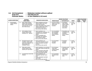 Program Pelatihan Berbasis Kompetensi 18
1.6. Unit Kompetensi : Melakukan instalasi software aplikasi
Kode Unit : TIK.CS02.027.01
Perkiraan Waktu : 14 Jam Pelatihan @ 45 menit
ELEMEN KOMPETENSI
KRITERIA
UNJUK KERJA
INDIKATOR UNJUK KERJA
MATERI PELATIHAN WAKTU PELATIHAN
PENGETAHUAN KETERAMPILAN SIKAP
Penge-
tahuan
Keteram-
pilan
1. Mempersiapkan
instalasi Software
Aplikasi
1.1. Paket instalasi Software
Aplikasi sudah disediakan
dalam media penyimpanan
yang sesuai (HD, CD, FD
atau media lainnya).
• Dapat menjelaskan jenis-jenis
software aplikasi yang umum
diinstal pada komputer.
• Jenis-jenis software
aplikasi yang umum
diinstal pada
komputer.
• Menyediakan
paket instalasi
software aplikasi
dalam media
penyimpanan
yang sesuai.
• Cermat,
teliti, taat
SOP.
1 2
• Mampu menyediakan paket instalasi
software aplikasi dalam media
penyimpanan yang sesuai.
• Harus cermat, teliti, taat SOP.
1.2. SOP Installation Manual
Software Aplikasi sudah
disediakan dan dipahami.
• Dapat menjelaskan cara
menyediakan dan mempelajari SOP
Installation Manual Software
Aplikasi.
• Cara menyediakan
dan mempelajari
SOP Installation
Manual Software
Aplikasi.
• Menyediakan dan
mempelajari SOP
Installation
Manual Software
Aplikasi.
• Cermat,
teliti, taat
SOP.
• Mampu menyediakan dan
mempelajari SOP Installation
Manual Software Aplikasi.
• Harus cermat, teliti, taat SOP.
1.3. Perangkat komputer sudah
dinyalakan, dengan sistem
operasi dan persyaratan nya
sesuai dengan SOP
Installation Manual.
• Dapat menjelaskan cara
menyalakan perangkat komputer.
• Cara menyalakan
perangkat
komputer.
• Menyalakan
perangkat
komputer.
• Cermat,
teliti, taat
SOP.• Mampu menyalakan perangkat
komputer.
• Harus cermat, teliti, taat SOP.
1.4. Media paket instalasi
Software Aplikasi sudah
dipasang dan siap diakses.
• Dapat menjelaskan cara memasang
media paket instalasi sehingga siap
diakses.
• Cara memasang
media paket
instalasi sehingga
siap diakses.
• Memasang media
paket instalasi
sehingga siap
diakses.
• Cermat,
teliti, taat
SOP.
• Mampu memasang media paket
instalasi sehingga siap diakses.
• Harus cermat, teliti, taat SOP.
1.5. Log-sheet/report-sheet telah
disiapkan.
• Dapat menjelaskan cara
menyiapkan log-sheet/ report-
sheet.
• Cara menyiapkan
log-sheet/ report-
sheet.
• Menyiapkan log-
sheet/ report-
sheet.
• Cermat,
teliti, taat
SOP.
• Mampu menyiapkan log-sheet/
report-sheet.
• Harus cermat, teliti, taat SOP.
Assesment
 