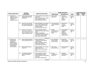 Program Pelatihan Berbasis Kompetensi 19
ELEMEN KOMPETENSI
KRITERIA
UNJUK KERJA
INDIKATOR UNJUK KERJA
MATERI PELATIHAN WAKTU PELATIHAN
PENGETAHUAN KETERAMPILAN SIKAP
Penge-
tahuan
Keteram-
pilan
2. Melaksanakan
pekerjaan instalasi
Software Aplikasi
sesuai SOP
Installation Manual
2.1. Proses instalasi sesuai SOP
Installation Manual sudah
dilaksanakan.
• Dapat menjelaskan proses instalasi
sesuai SOP.
• Mampu melakukan proses instalasi
sesuai Installation Manual.
• Harus cermat, teliti, taat SOP.
• Proses instalasi
sesuai SOP.
• Melakukan
proses instalasi
sesuai
Installation
Manual.
• Cermat,
teliti, taat
SOP.
1 3
2.2. Seluruh file, icon (jika ada)
dan konfigurasi sistem telah
ter-copy dan terkonfigurasi.
• Dapat menjelaskan cara mengcopy
file, icon dan konfigurasi sistem.
• Cara mengcopy file,
icon dan konfigurasi
sistem.
• Mengcopy file,
icon dan
konfigurasi
sistem.
• Cermat,
teliti, taat
SOP.• Mampu mengcopy file, icon dan
konfigurasi sistem.
• Harus cermat, teliti, taat SOP.
2.3. Pada layar muncul pesan
bahwa proses instalasi telah
berhasil dilaksanakan sesuai
dengan Installation Manual.
• Dapat menjelaskan indikator
keberhasilan bahwa proses instalasi
selesai.
• Indikator
keberhasilan bahwa
proses instalasi
selesai.
• Mengidentifikasi
menjelaskan
indikator
keberhasilan
bahwa proses
instalasi selesai.
• Cermat,
teliti, taat
SOP.
• Mampu mengidentifikasi
menjelaskan indikator keberhasilan
bahwa proses instalasi selesai.
• Harus cermat, teliti, taat SOP.
Assesment
3. Mengecek hasil
instalasi dengan
menjalankan
Software Aplikasi
(sampling) disertai
dengan melakukan
troubleshooting
secara sederhana
3.1. Software Aplikasi dijalankan
secara sampling tanpa error.
• Dapat menjelaskan cara
menjalankan software aplikasi
secara sampling.
• Cara menjalankan
software aplikasi
secara sampling.
• Menjalankan
software aplikasi
secara sampling.
• Cermat,
teliti, taat
SOP.
1 3
• Mampu menjalankan software
aplikasi secara sampling.
• Harus cermat, teliti, taat SOP.
3.2. Software aplikasi ditutup
tanpa error.
• Dapat menjelaskan cara menutup
aplikasi tanpa error.
• Cara menutup
aplikasi tanpa error.
• Menutup aplikasi
tanpa error.
• Cermat,
teliti, taat
SOP.• Mampu menutup aplikasi tanpa
error.
• Harus cermat, teliti, taat SOP.
3.3. Troubleshooting dilakukan
sesuai SOP Installation
Manual.
• Dapat menjelaskan prosedur
troubleshooting sesuai SOP.
• Prosedur
troubleshooting
sesuai SOP.
• Melakukan
troubleshooting
sesuai SOP.
• Cermat,
teliti, taat
SOP.• Mampu melakukan troubleshooting
sesuai SOP.
• Harus cermat, teliti, taat SOP.
Assesment
 