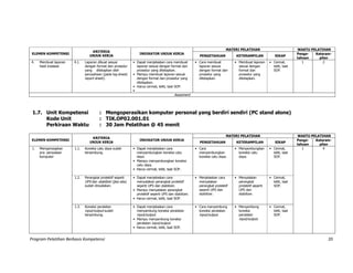 Program Pelatihan Berbasis Kompetensi 20
ELEMEN KOMPETENSI
KRITERIA
UNJUK KERJA
INDIKATOR UNJUK KERJA
MATERI PELATIHAN WAKTU PELATIHAN
PENGETAHUAN KETERAMPILAN SIKAP
Penge-
tahuan
Keteram-
pilan
4. Membuat laporan
hasil instalasi
4.1. Laporan dibuat sesuai
dengan format dan prosedur
yang ditetapkan oleh
perusahaan (pada log-sheet/
report-sheet).
• Dapat menjelaskan cara membuat
laporan sesuai dengan format dan
prosedur yang ditetapkan.
• Mampu membuat laporan sesuai
dengan format dan prosedur yang
ditetapkan.
• Harus cermat, teliti, taat SOP.
•
• Cara membuat
laporan sesuai
dengan format dan
prosedur yang
ditetapkan.
• Membuat laporan
sesuai dengan
format dan
prosedur yang
ditetapkan.
• Cermat,
teliti, taat
SOP.
1 2
Assesment
1.7. Unit Kompetensi : Mengoperasikan komputer personal yang berdiri sendiri (PC stand alone)
Kode Unit : TIK.OP02.001.01
Perkiraan Waktu : 30 Jam Pelatihan @ 45 menit
ELEMEN KOMPETENSI
KRITERIA
UNJUK KERJA
INDIKATOR UNJUK KERJA
MATERI PELATIHAN WAKTU PELATIHAN
PENGETAHUAN KETERAMPILAN SIKAP
Penge-
tahuan
Keteram-
pilan
1. Mempersiapkan
pra- penyalaan
komputer
1.1. Koneksi catu daya sudah
tersambung.
• Dapat menjelaskan cara
menyambungkan koneksi catu
daya.
• Cara
menyambungkan
koneksi catu daya.
• Menyambungkan
koneksi catu
daya.
• Cermat,
teliti, taat
SOP.
1 4
• Mampu menyambungkan koneksi
catu daya.
• Harus cermat, teliti, taat SOP.
1.2. Perangkat protektif seperti
UPS dan stabilizer (jika ada)
sudah dinyalakan.
• Dapat menjelaskan cara
menyalakan perangkat protektif
seperti UPS dan stabilizer.
• Menjelaskan cara
menyalakan
perangkat protektif
seperti UPS dan
stabilizer.
• Menyalakan
perangkat
protektif seperti
UPS dan
stabilizer.
• Cermat,
teliti, taat
SOP.
• Mampu menyalakan perangkat
protektif seperti UPS dan stabilizer.
• Harus cermat, teliti, taat SOP.
1.3. Koneksi peralatan
input/output sudah
tersambung.
• Dapat menjelaskan cara
menyambung koneksi peralatan
input/output.
• Cara menyambung
koneksi peralatan
input/output.
• Menyambung
koneksi
peralatan
input/output.
• Cermat,
teliti, taat
SOP.
• Mampu menyambung koneksi
peralatan input/output.
• Harus cermat, teliti, taat SOP.
 