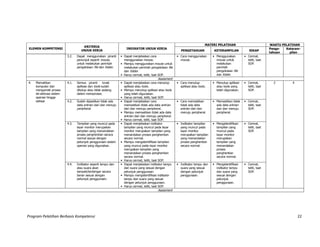 Program Pelatihan Berbasis Kompetensi 22
ELEMEN KOMPETENSI
KRITERIA
UNJUK KERJA
INDIKATOR UNJUK KERJA
MATERI PELATIHAN WAKTU PELATIHAN
PENGETAHUAN KETERAMPILAN SIKAP
Penge-
tahuan
Keteram-
pilan
3.2. Dapat menggunakan piranti
penunjuk seperti mouse,
untuk melakukan perintah
pengelolaan file dan folder.
• Dapat menjelaskan cara
menggunakan mouse.
• Cara menggunakan
mouse.
• Menggunakan
mouse untuk
melakukan
perintah
pengelolaan file
dan folder.
• Cermat,
teliti, taat
SOP.• Mampu menggunakan mouse untuk
melakukan perintah pengelolaan file
dan folder.
• Harus cermat, teliti, taat SOP.
Assesment
4. Mematikan
komputer dan
mengamati proses
de-aktivasi sistem
operasi hingga
selesai
4.1. Semua piranti lunak
aplikasi dan tools sudah
ditutup atau tidak sedang
dalam memproses.
• Dapat menjelaskan cara menutup
aplikasi atau tools.
• Mampu menutup aplikasi atau tools
yang telah digunakan.
• Harus cermat, teliti, taat SOP.
• Cara menutup
aplikasi atau tools.
• Menutup aplikasi
atau tools yang
telah digunakan.
• Cermat,
teliti, taat
SOP.
2 4
4.2. Sudah dipastikan tidak ada
data antrian dari dan menuju
peripheral.
• Dapat menjelaskan cara
memastikan tidak ada data antrian
dari dan menuju peripheral.
• Mampu memastikan tidak ada data
antrian dari dan menuju peripheral.
• Harus cermat, teliti, taat SOP.
• Cara memastikan
tidak ada data
antrian dari dan
menuju peripheral.
• Memastikan tidak
ada data antrian
dari dan menuju
peripheral.
• Cermat,
teliti, taat
SOP.
4.3. Tampilan yang muncul pada
layar monitor merupakan
tampilan yang menandakan
proses penghentian secara
normal sesuai dengan
petunjuk penggunaan sistem
operasi yang digunakan.
• Dapat menjelaskan indikator
tampilan yang muncul pada layar
monitor merupakan tampilan yang
menandakan proses penghentian
secara normal.
• Mampu mengidentifikasi tampilan
yang muncul pada layar monitor
merupakan tampilan yang
menandakan proses penghentian
secara normal.
• Harus cermat, teliti, taat SOP.
• Indikator tampilan
yang muncul pada
layar monitor
merupakan tampilan
yang menandakan
proses penghentian
secara normal.
• Mengidentifikasi
tampilan yang
muncul pada
layar monitor
merupakan
tampilan yang
menandakan
proses
penghentian
secara normal.
• Cermat,
teliti, taat
SOP.
4.4. Indikator seperti lampu dan
atau suara akan
tampak/terdengar secara
benar sesuai dengan
petunjuk penggunaan.
• Dapat menjelaskan indikator lampu
dan suara yang sesuai dengan
petunjuk penggunaan.
• Mampu mengidentifikasi indikator
lampu dan suara yang sesuai
dengan petunjuk penggunaan.
• Harus cermat, teliti, taat SOP.
• Indikator lampu dan
suara yang sesuai
dengan petunjuk
penggunaan.
• Mengidentifikasi
indikator lampu
dan suara yang
sesuai dengan
petunjuk
penggunaan.
• Cermat,
teliti, taat
SOP.
Assesment
 