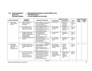 Program Pelatihan Berbasis Kompetensi 23
1.8. Unit Kompetensi : Memperbaiki komputer yang terinfeksi virus
Kode Unit : TIK.CS02.045.01
Perkiraan Waktu : 12 Jam Pelatihan @ 45 menit
ELEMEN KOMPETENSI
KRITERIA
UNJUK KERJA
INDIKATOR UNJUK KERJA
MATERI PELATIHAN WAKTU PELATIHAN
PENGETAHUAN KETERAMPILAN SIKAP
Penge-
tahuan
Keteram-
pilan
1. Mempersiapkan
instalasi Software
Anti Virus
1.1. Jenis virus dipelajari dan
Software Anti Virus
dipersiapkan.
• Dapat menjelaskan jenis-jenis virus. • Jenis-jenis virus. • Menyiapkan
software anti
virus sesuai
kebutuhan.
• Cermat,
teliti, taat
SOP.
1 2
• Mampu menyiapkan software anti
virus sesuai kebutuhan.
• Harus cermat, teliti, taat SOP.
1.2. SOP Installation Manual
Software Anti Virus sudah
disediakan dan dilakukan.
• Dapat menjelaskan cara melakukan
instalasi software anti virus.
• Cara melakukan
instalasi software
anti virus.
• Menyiapkan dan
melakukan
instalasi software
anti virus.
• Cermat,
teliti, taat
SOP.• Mampu menyiapkan dan melakukan
instalasi software anti virus.
• Harus cermat, teliti, taat SOP.
1.3. Perangkat komputer sudah
dinyalakan, dengan sistem
operasi dan persyaratan nya
sesuai dengan SOP
Installation Manual.
• Dapat menjelaskan cara
menyalakan komputer.
• Cara menyalakan
komputer.
• Menyalakan
komputer sesuai
SOP.
• Cermat,
teliti, taat
SOP.• Mampu menyalakan komputer
sesuai SOP.
• Harus cermat, teliti, taat SOP.
1.4. Log-sheet/report-sheet telah
disiapkan.
• Dapat menjelaskan cara
menyiapkan log-sheet/report-sheet.
• Cara menyiapkan
log-sheet/report-
sheet.
• Menyiapkan log-
sheet/report-
sheet.
• Cermat,
teliti, taat
SOP.• Mampu menyiapkan log-
sheet/report-sheet.
• Harus cermat, teliti, taat SOP.
Assesment
2. Melaksanakan
untuk instalasi
Software Anti Virus
sesuai SOP
Installation Manual
2.1. Menginstal komputer dan
Me-restart computer sebelum
menginstal Software Anti
Virus.
• Dapat menjelaskan cara menginstal
komputer sebelum menginstal
software anti virus.
• Cara menginstal
komputer sebelum
menginstal software
anti virus.
• Menginstal
komputer
sebelum
menginstal
software anti
virus.
• Cermat,
teliti, taat
SOP.
1 2
• Mampu menginstal komputer
sebelum menginstal software anti
virus.
• Harus cermat, teliti, taat SOP.
2.2. Menutup semua program
lainnya sebelum menginstal
Software Anti Virus,
termasuk program yang
ditampilkan pada Systray.
• Dapat menjelaskan cara menutup
semua program lainnya sebelum
menginstal Software Anti Virus.
• Cara menutup
semua program
lainnya sebelum
menginstal Software
Anti Virus.
• Menutup semua
program lainnya
sebelum
menginstal
Software Anti
Virus.
• Cermat,
teliti, taat
SOP.
• Mampu menutup semua program
lainnya sebelum menginstal
Software Anti Virus.
• Harus cermat, teliti, taat SOP.
Assesment
 
