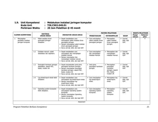 Program Pelatihan Berbasis Kompetensi 25
1.9. Unit Kompetensi : Melakukan instalasi jaringan komputer
Kode Unit : TIK.CS02.049.01
Perkiraan Waktu : 20 Jam Pelatihan @ 45 menit
ELEMEN KOMPETENSI
KRITERIA
UNJUK KERJA
INDIKATOR UNJUK KERJA
MATERI PELATIHAN WAKTU PELATIHAN
PENGETAHUAN KETERAMPILAN SIKAP
Penge-
tahuan
Keteram-
pilan
1. Menyiapkan
peralatan instalasi
jaringan komputer.
1.1. Paket instalasi driver
perangkat jaringan
disiapkan.
• Dapat menjelaskan cara
menyiapkan paket instalasi driver
perangkat jaringan.
• Cara menyiapkan
paket instalasi driver
perangkat jaringan.
• Menyiapkan
paket instalasi
driver perangkat
jaringan.
• Cermat,
teliti, taat
SOP.
1 4
• Mampu menyiapkan paket instalasi
driver perangkat jaringan.
• Harus cermat, teliti, dan taat SOP.
1.2. Instalasi manual sudah
disediakan dan dipahami.
• Dapat menjelaskan cara
menyiapkan dan mempelajari
instalasi manual.
• Cara menyiapkan
dan mempelajari
instalasi manual.
• Menyiapkan dan
mempelajari
instalasi manual.
• Cermat,
teliti, taat
SOP.
• Mampu menyiapkan dan
mempelajari instalasi manual.
• Harus cermat, teliti, dan taat SOP.
1.3. Perangkat hardware jaringan
disediakan, seperti NIC,
Kabel, modem dll.
• Dapat menyebutkan jenis-jenis
perangkat hardware jaringan.
• Jenis-jenis
perangkat hardware
jaringan.
• Menyiapkan
perangkat
hardware
jaringan, seperti
NIC, Kabel,
modem dll.
• Cermat,
teliti, taat
SOP.• Mampu menyiapkan perangkat
hardware jaringan, seperti NIC,
Kabel, modem dll.
• Harus cermat, teliti, dan taat SOP.
1.4. Log-sheet/report-sheet telah
disiapkan.
• Dapat menjelaskan cara
menyiapkan log-sheet/report-sheet.
• Cara menyiapkan
log-sheet/report-
sheet.
• Menyiapkan log-
sheet/report-
sheet.
• Cermat,
teliti, taat
SOP.• Mampu menyiapkan log-
sheet/report-sheet.
• Harus cermat, teliti, dan taat SOP.
1.5. Operating system komputer
telah disiapkan.
• Dapat menjelaskan cara
menyiapkan Operating System
Komputer.
• Cara menyiapkan
Operating System
Komputer.
• Menyiapkan
Operating
System
Komputer.
• Cermat,
teliti, taat
SOP.
• Mampu menyiapkan Operating
System Komputer.
• Harus cermat, teliti, dan taat SOP.
Assesment
 