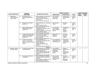 Program Pelatihan Berbasis Kompetensi 26
ELEMEN KOMPETENSI
KRITERIA
UNJUK KERJA
INDIKATOR UNJUK KERJA
MATERI PELATIHAN WAKTU PELATIHAN
PENGETAHUAN KETERAMPILAN SIKAP
Penge-
tahuan
Keteram-
pilan
2. Melaksanakan
Instalasi Perangkat
Keras Jaringan
2.1. Perangkat keras Card
Ethernet dipasang dengan
benar.
• Dapat menjelaskan cara memasang
card ethernet dengan benar.
• Cara memasang
card ethernet
dengan benar.
• Memasang card
ethernet dengan
benar.
• Cermat,
teliti, taat
SOP.
1 4
• Mampu memasang card ethernet
dengan benar.
• Harus cermat, teliti, dan taat SOP.
2.2. Perangkat modem diinstall
dengan baik.
• Dapat menjelaskan cara memasang
modem.
• Cara memasang
modem.
• Memasang
modem.
• Cermat,
teliti, taat
SOP.• Mampu memasang modem.
• Harus cermat, teliti, dan taat SOP.
2.3. Sistem perkabelan jaringan
disiapkan dan dipasang
dengan benar.
• Dapat menjelaskan cara
menyiapkan dan memasang sistem
perkabelan jaringan.
• Cara menyiapkan
dan memasang
sistem perkabelan
jaringan.
• Menyiapkan dan
memasang
sistem
perkabelan
jaringan.
• Cermat,
teliti, taat
SOP.
• Mampu menyiapkan dan memasang
sistem perkabelan jaringan.
• Harus cermat, teliti, dan taat SOP.
2.4. Perangkat penghubung antar
computer seperti Hub/Switch
di siapkan dan dipasang
dengan benar.
• Dapat menjelaskan bagian-bagian
dan fungsi dari hub/switch.
• Bagian-bagian dan
fungsi dari
hub/switch.
• Memasang
switch pada
jaringan
komputer.
• Cermat,
teliti, taat
SOP.• Mampu memasang switch pada
jaringan komputer.
• Harus cermat, teliti, dan taat SOP.
2.5. Instalasi driver hardware
jaringan yang dibutuhkan
dilakukan sesuai SOP manual
instalasi.
• Dapat menjelaskan cara
menggunakan menggunakan driver
hardware jaringan.
• Cara menggunakan
menggunakan driver
hardware jaringan.
• Menggunakan
menggunakan
driver hardware
jaringan.
• Cermat,
teliti, taat
SOP.
• Mampu menggunakan
menggunakan driver hardware
jaringan.
• Harus cermat, teliti, dan taat SOP.
Assesment
3. Melakukan diagnosis
perangkat jaringan
3.1. Pemasangan konektor kabel
di uji kebenarannya.
• Dapat menjelaskan cara melakukan
pengujian pada hasil pemasangan
konektor kabel jaringan.
• Cara melakukan
pengujian pada hasil
pemasangan
konektor kabel
jaringan.
• Melakukan
pengujian pada
hasil
pemasangan
konektor kabel
jaringan.
• Cermat,
teliti, taat
SOP.
1 4
• Mampu melakukan pengujian pada
hasil pemasangan konektor kabel
jaringan.
• Harus cermat, teliti, dan taat SOP.
3.2. Pemasangan Hub/Switch di
uji koneksinya.
• Dapat menjelaskan cara melakukan
pengujian untuk hasil pemasangan
hub/switch.
• Cara melakukan
pengujian untuk
hasil pemasangan
hub/switch.
• Melakukan
pengujian untuk
hasil
pemasangan
hub/switch.
• Cermat,
teliti, taat
SOP.
• Mampu melakukan pengujian untuk
hasil pemasangan hub/switch.
• Harus cermat, teliti, dan taat SOP.
 