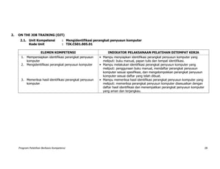Program Pelatihan Berbasis Kompetensi 28
2. ON THE JOB TRAINING (OJT)
2.1. Unit Kompetensi : Mengidentifikasi perangkat penyusun komputer
Kode Unit : TIK.CS01.005.01
ELEMEN KOMPETENSI INDIKATOR PELAKSANAAN PELATIHAN DITEMPAT KERJA
1. Mempersiapkan identifikasi perangkat penyusun
komputer
• Mampu menyiapkan identifikasi perangkat penyusun komputer yang
meliputi: buku manual, papan tulis dan tempat identifikasi.
2. Mengidentifikasi perangkat penyusun komputer • Mampu melakukan identifikasi perangkat penyusun komputer yang
meliputi: penggunaan buku manual, mendaftar perangkat penyusun
komputer sesuai spesifikasi, dan mengelompokkan perangkat penyusun
komputer sesuai daftar yang telah dibuat.
3. Memeriksa hasil identifikasi perangkat penyusun
komputer
• Mampu memeriksa hasil identifikasi perangkat penyusun komputer yang
meliputi: memeriksa perangkat penyusun komputer disesuaikan dengan
daftar hasil identifikasi dan menempatkan perangkat penyusun komputer
yang aman dan terjangkau.
 