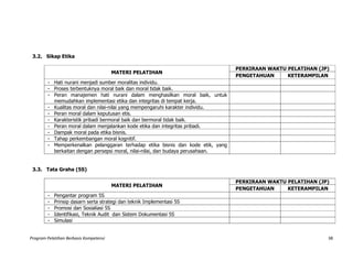 Program Pelatihan Berbasis Kompetensi 38
3.2. Sikap Etika
MATERI PELATIHAN
PERKIRAAN WAKTU PELATIHAN (JP)
PENGETAHUAN KETERAMPILAN
- Hati nurani menjadi sumber moralitas individu.
- Proses terbentuknya moral baik dan moral tidak baik.
- Peran manajemen hati nurani dalam menghasilkan moral baik, untuk
memudahkan implementasi etika dan integritas di tempat kerja.
- Kualitas moral dan nilai-nilai yang mempengaruhi karakter individu.
- Peran moral dalam keputusan etis.
- Karakteristik pribadi bermoral baik dan bermoral tidak baik.
- Peran moral dalam menjalankan kode etika dan integritas pribadi.
- Dampak moral pada etika bisnis.
- Tahap perkembangan moral kognitif.
- Memperkenalkan pelanggaran terhadap etika bisnis dan kode etik, yang
berkaitan dengan persepsi moral, nilai-nilai, dan budaya perusahaan.
3.3. Tata Graha (5S)
MATERI PELATIHAN
PERKIRAAN WAKTU PELATIHAN (JP)
PENGETAHUAN KETERAMPILAN
- Pengantar program 5S
- Prinsip dasarn serta strategi dan teknik Implementasi 5S
- Promosi dan Sosialiasi 5S
- Identifikasi, Teknik Audit dan Sistem Dokumentasi 5S
- Simulasi
 