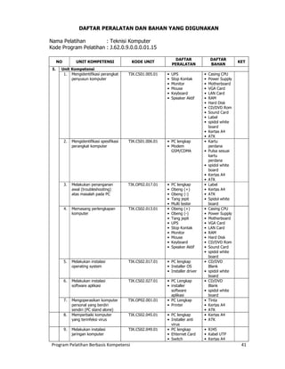 Program Pelatihan Berbasis Kompetensi 41
DAFTAR PERALATAN DAN BAHAN YANG DIGUNAKAN
Nama Pelatihan : Teknisi Komputer
Kode Program Pelatihan : J.62.0.9.0.0.0.01.15
NO UNIT KOMPETENSI KODE UNIT
DAFTAR
PERALATAN
DAFTAR
BAHAN
KET
I. Unit Kompetensi
1. Mengidentifikasi perangkat
penyusun komputer
TIK.CS01.005.01 • UPS
• Stop Kontak
• Monitor
• Mouse
• Keyboard
• Speaker Aktif
• Casing CPU
• Power Supply
• Motherboard
• VGA Card
• LAN Card
• RAM
• Hard Disk
• CD/DVD Rom
• Sound Card
• Label
• spidol white
board
• Kertas A4
• ATK
2. Mengidentifikasi spesifikasi
perangkat komputer
TIK.CS01.006.01 • PC lengkap
• Modem
GSM/CDMA
• Kartu
perdana
• Pulsa sesuai
kartu
perdana
• spidol white
board
• Kertas A4
• ATK
3. Melakukan penanganan
awal (troubleshooting)
atas masalah pada PC
TIK.OP02.017.01 • PC lengkap
• Obeng (+)
• Obeng (-)
• Tang jepit
• Multi tester
• Label
• Kertas A4
• ATK
• Spidol white
board
4. Memasang perlengkapan
komputer
TIK.CS02.013.01 • Obeng (+)
• Obeng (-)
• Tang jepit
• UPS
• Stop Kontak
• Monitor
• Mouse
• Keyboard
• Speaker Aktif
• Casing CPU
• Power Supply
• Motherboard
• VGA Card
• LAN Card
• RAM
• Hard Disk
• CD/DVD Rom
• Sound Card
• spidol white
board
5. Melakukan instalasi
operating system
TIK.CS02.017.01 • PC lengkap
• Installer OS
• Installer driver
• CD/DVD
Blank
• spidol white
board
6. Melakukan instalasi
software aplikasi
TIK.CS02.027.01 • PC Lengkap
• installer
software
aplikasi
• CD/DVD
Blank
• spidol white
board
7. Mengoperasikan komputer
personal yang berdiri
sendiri (PC stand alone)
TIK.OP02.001.01 • PC Lengkap
• Printer
• Tinta
• Kertas A4
• ATK
8. Memperbaiki komputer
yang terinfeksi virus
TIK.CS02.045.01 • PC lengkap
• Installer anti
virus
• Kertas A4
• ATK
9. Melakukan instalasi
jaringan komputer
TIK.CS02.049.01 • PC lengkap
• Ehternet Card
• Switch
• RJ45
• Kabel UTP
• Kertas A4
 