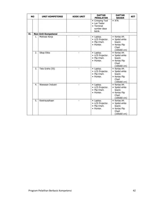 Program Pelatihan Berbasis Kompetensi 42
NO UNIT KOMPETENSI KODE UNIT
DAFTAR
PERALATAN
DAFTAR
BAHAN
KET
• Crimping Tool
• Lan Tester
• Terminal
sumber daya
listrik
• ATK
II. Non-Unit Kompetensi
1. Motivasi Kerja - • Laptop.
• LCD Projector.
• Flip Chart.
• Pointer.
• Kertas A4.
• Spidol white
board.
• Kertas Flip
Chart
(100x60 cm)
2. Sikap Etika - • Laptop.
• LCD Projector.
• Flip Chart.
• Pointer.
• Kertas A4.
• Spidol white
board.
• Kertas Flip
Chart
(100x60 cm)
3. Tata Graha (5S) - • Laptop.
• LCD Projector.
• Flip Chart.
• Pointer.
• Kertas A4.
• Spidol white
board.
• Kertas Flip
Chart
(100x60 cm)
4. Wawasan Industri - • Laptop.
• LCD Projector.
• Flip Chart.
• Pointer.
• Kertas A4.
• Spidol white
board.
• Kertas Flip
Chart
(100x60 cm)
5. Kewirausahaan - • Laptop.
• LCD Projector.
• Flip Chart.
• Pointer.
• Kertas A4.
• Spidol white
board.
• Kertas Flip
Chart
(100x60 cm)
 