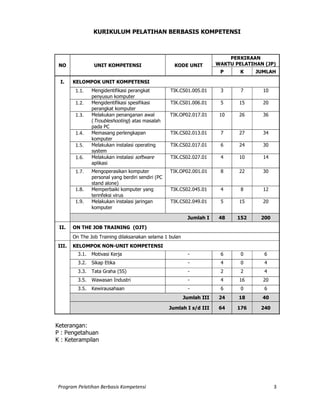 Program Pelatihan Berbasis Kompetensi 3
KURIKULUM PELATIHAN BERBASIS KOMPETENSI
1. Kelompok Unit Kompetensi
2. Pelatihan di Tempat Kerja
3. Kelompok Non Unit Kompetensi
NO UNIT KOMPETENSI KODE UNIT
PERKIRAAN
WAKTU PELATIHAN (JP)
P K JUMLAH
I. KELOMPOK UNIT KOMPETENSI
1.1. Mengidentifikasi perangkat
penyusun komputer
TIK.CS01.005.01 3 7 10
1.2. Mengidentifikasi spesifikasi
perangkat komputer
TIK.CS01.006.01 5 15 20
1.3. Melakukan penanganan awal
(Troubleshooting) atas masalah
pada PC
TIK.OP02.017.01 10 26 36
1.4. Memasang perlengkapan
komputer
TIK.CS02.013.01 7 27 34
1.5. Melakukan instalasi operating
system
TIK.CS02.017.01 6 24 30
1.6. Melakukan instalasi software
aplikasi
TIK.CS02.027.01 4 10 14
1.7. Mengoperasikan komputer
personal yang berdiri sendiri (PC
stand alone)
TIK.OP02.001.01 8 22 30
1.8. Memperbaiki komputer yang
terinfeksi virus
TIK.CS02.045.01 4 8 12
1.9. Melakukan instalasi jaringan
komputer
TIK.CS02.049.01 5 15 20
Jumlah I 48 152 200
II. ON THE JOB TRAINING (OJT)
On The Job Training dilaksanakan selama 1 bulan
III. KELOMPOK NON-UNIT KOMPETENSI
3.1. Motivasi Kerja - 6 0 6
3.2. Sikap Etika - 4 0 4
3.3. Tata Graha (5S) - 2 2 4
3.5. Wawasan Industri - 4 16 20
3.5. Kewirausahaan - 6 0 6
Jumlah III 24 18 40
Jumlah I s/d III 64 176 240
Keterangan:
P : Pengetahuan
K : Keterampilan
 