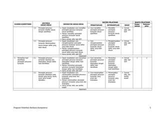Program Pelatihan Berbasis Kompetensi 5
ELEMEN KOMPETENSI
KRITERIA
UNJUK KERJA
INDIKATOR UNJUK KERJA
MATERI PELATIHAN WAKTU PELATIHAN
PENGETAHUAN KETERAMPILAN SIKAP
Penge-
tahuan
Keteram-
pilan
2.2. Perangkat penyusun
komputer didaftar sesuai
dengan spesifikasi.
• Dapat menjelaskan cara mendaftar
perangkat penyusun komputer
sesuai spesifikasi.
• Cara mendaftar
perangkat penyusun
komputer sesuai
spesifikasi.
• Mendaftar
perangkat
penyusun
komputer sesuai
spesifikasi.
• Cermat,
teliti, taat
SOP.
• Mampu mendaftar perangkat
penyusun komputer sesuai
spesifikasi.
• Harus cermat, teliti, taat SOP.
2.3. Perangkat penyusun
komputer dikelompokkan
sesuai dengan daftar yang
telah dibuat.
• Dapat menjelaskan cara
mengelompokkan perangkat
penyusun komputer sesuai daftar
yang telah dibuat.
• Cara
mengelompokkan
perangkat penyusun
komputer sesuai
daftar yang telah
dibuat.
• Mengelompokkan
perangkat
penyusun
komputer sesuai
daftar yang telah
dibuat.
• Cermat,
teliti, taat
SOP.
• Mampu mengelompokkan
perangkat penyusun komputer
sesuai daftar yang telah dibuat.
• Harus cermat, teliti, taat SOP.
Assesment
3. Memeriksa hasil
identifikasi
perangkat penyusun
komputer
3.1. Perangkat penyusun
komputer diperiksa dan
disesuaikan dengan daftar
hasil identifikasi.
• Dapat menjelaskan cara memeriksa
perangkat penyusun komputer
disesuaikan dengan daftar hasil
identifikasi.
• Mampu memeriksa perangkat
penyusun komputer disesuaikan
dengan daftar hasil identifikasi.
• Harus cermat, teliti, taat SOP.
• Cara memeriksa
perangkat penyusun
komputer
disesuaikan dengan
daftar hasil
identifikasi.
• Memeriksa
perangkat
penyusun
komputer
disesuaikan
dengan daftar
hasil identifikasi.
• Cermat,
teliti, taat
SOP.
1 2
3.2. Perangkat penyusun
komputer diletakkan pada
tempat yang kering, bersih,
aman serta mudah
dijangkau.
• Dapat menjelaskan cara
menempatkan perangkat penyusun
komputer yang aman dan
terjangkau.
• Mampu menempatkan perangkat
penyusun komputer yang aman dan
terjangkau.
• Harus cermat, teliti, dan berfikir
kreatif.
• Cara menempatkan
perangkat penyusun
komputer yang
aman dan
terjangkau.
• Menempatkan
perangkat
penyusun
komputer yang
aman dan
terjangkau.
• Cermat,
teliti, dan
berfikir
kreatif.
Assesment
 