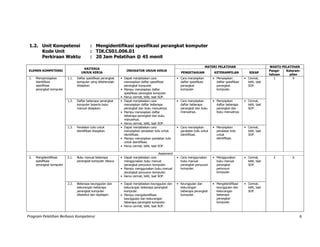 Program Pelatihan Berbasis Kompetensi 6
1.2. Unit Kompetensi : Mengidentifikasi spesifikasi perangkat komputer
Kode Unit : TIK.CS01.006.01
Perkiraan Waktu : 20 Jam Pelatihan @ 45 menit
ELEMEN KOMPETENSI
KRITERIA
UNJUK KERJA
INDIKATOR UNJUK KERJA
MATERI PELATIHAN WAKTU PELATIHAN
PENGETAHUAN KETERAMPILAN SIKAP
Penge-
tahuan
Keteram-
pilan
1. Mempersiapkan
identifikasi
spesifikasi
perangkat komputer
1.1. Daftar spesifikasi perangkat
komputer yang dikehendaki
disiapkan.
• Dapat menjelaskan cara
menyiapkan daftar spesifikasi
perangkat komputer.
• Cara menyiapkan
daftar spesifikasi
perangkat
komputer.
• Menyiapkan
daftar spesifikasi
perangkat
komputer.
• Cermat,
teliti, taat
SOP.
1 4
• Mampu menyiapkan daftar
spesifikasi perangkat komputer.
• Harus cermat, teliti, taat SOP.
1.2. Daftar beberapa perangkat
komputer beserta buku
manual disiapkan.
• Dapat menjelaskan cara
menyiapkan daftar beberapa
perangkat dan buku manualnya.
• Cara menyiapkan
daftar beberapa
perangkat dan buku
manualnya.
• Menyiapkan
daftar beberapa
perangkat dan
buku manualnya.
• Cermat,
teliti, taat
SOP.
• Mampu menyiapkan daftar
beberapa perangkat dan buku
manualnya.
• Harus cermat, teliti, taat SOP.
1.3. Peralatan tulis untuk
identifikasi disiapkan.
• Dapat menjelaskan cara
menyiapkan peralatan tulis untuk
identifikasi.
• Cara menyiapkan
peralatan tulis untuk
identifikasi.
• Menyiapkan
peralatan tulis
untuk
identifikasi.
• Cermat,
teliti, taat
SOP.
• Mampu menyiapkan peralatan tulis
untuk identifikasi.
• Harus cermat, teliti, taat SOP.
Assesment
2. Mengidentifikasi
spesifikasi
perangkat komputer
2.1. Buku manual beberapa
perangkat komputer dibaca.
• Dapat menjelaskan cara
menggunakan buku manual
perangkat penyusun komputer.
• Cara menggunakan
buku manual
perangkat penyusun
komputer.
• Menggunakan
buku manual
perangkat
penyusun
komputer.
• Cermat,
teliti, taat
SOP.
2 6
• Mampu menggunakan buku manual
perangkat penyusun komputer.
• Harus cermat, teliti, taat SOP.
2.2. Beberapa keunggulan dan
kekurangan beberapa
perangkat komputer
diketahui dan dipelajari.
• Dapat menjelaskan keunggulan dan
kekurangan beberapa perangkat
komputer.
• Keunggulan dan
kekurangan
beberapa perangkat
komputer.
• Mengidentifikasi
keunggulan dan
kekurangan
beberapa
perangkat
komputer.
• Cermat,
teliti, taat
SOP.
• Mampu mengidentifikasi
keunggulan dan kekurangan
beberapa perangkat komputer.
• Harus cermat, teliti, taat SOP.
 