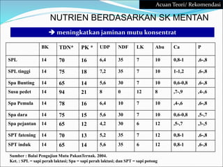 BK TDN* PK * UDP NDF LK Abu Ca P
SPL 14 70 16 6,4 35 7 10 0,8-1 ,6-,8
SPL tinggi 14 75 18 7,2 35 7 10 1-1,2 ,6-,8
Spa Bunting 14 65 14 5,6 30 7 10 0,6-0,8 ,6-,8
Susu pedet 14 94 21 8 0 12 8 ,7-,9 ,4-,6
Spa Pemula 14 78 16 6,4 10 7 10 ,4-,6 ,6-,8
Spa dara 14 75 15 5,6 30 7 10 0,6-0,8 ,5-,7
Spa pejantan 14 65 12 4,2 30 6 12 ,5-,7 ,3-,5
SPT fatening 14 70 13 5,2 35 7 12 0,8-1 ,6-,8
SPT induk 14 65 14 5,6 35 6 12 0,8-1 ,6-,8
NUTRIEN BERDASARKAN SK MENTAN
 meningkatkan jaminan mutu konsentrat
Acuan Teori/ Rekomendasi
Sumber : Balai Pengujian Mutu PakanTernak. 2004.
Ket. : SPL = sapi perah laktasi; Spa = sapi perah laktasi; dan SPT = sapi potong
 