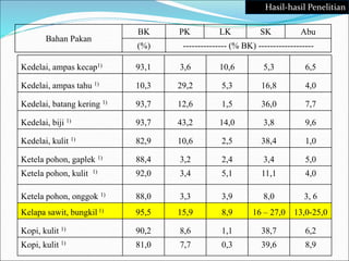 Kedelai, ampas kecap1) 93,1 3,6 10,6 5,3 6,5
Kedelai, ampas tahu 1) 10,3 29,2 5,3 16,8 4,0
Kedelai, batang kering 1) 93,7 12,6 1,5 36,0 7,7
Kedelai, biji 1) 93,7 43,2 14,0 3,8 9,6
Kedelai, kulit 1) 82,9 10,6 2,5 38,4 1,0
Ketela pohon, gaplek 1) 88,4 3,2 2,4 3,4 5,0
Ketela pohon, kulit 1) 92,0 3,4 5,1 11,1 4,0
Ketela pohon, onggok 1) 88,0 3,3 3,9 8,0 3, 6
Kelapa sawit, bungkil 1) 95,5 15,9 8,9 16 – 27,0 13,0-25,0
Kopi, kulit 1) 90,2 8,6 1,1 38,7 6,2
Kopi, kulit 1) 81,0 7,7 0,3 39,6 8,9
Bahan Pakan
BK PK LK SK Abu
(%) --------------- (% BK) -------------------
Hasil-hasil Penelitian
 