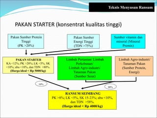 PAKAN STARTER (konsentrat kualitas tinggi)
Teknis Menyusun Ransum
Sumber vitamin dan
mineral (Mineral
Premix)
Pakan Sumber Protein
Tinggi
(PK >20%)
Pakan Sumber
Energi Tinggi
(TDN >75%)
PAKAN STARTER
KA <12%; PK >20%; LK <5%, SK
<10%; abu <10%, dan TDN >80%.
(Harga ideal < Rp 5000/kg)
Limbah Pertanian/ Limbah
Perkebunan/
Limbah Agro-industri/
Tanaman Pakan
(Sumber Serat)
Limbah Agro-industri/
Tanaman Pakan
(Sumber Protein,
Energi)
RANSUM SEIMBANG
PK >8%; LK <5%, SK 15-23%; abu <10%,
dan TDN >58%.
(Harga ideal < Rp 4000/kg)
10%
90%
 