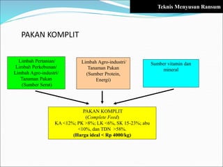 PAKAN KOMPLIT
Sumber vitamin dan
mineral
Limbah Agro-industri/
Tanaman Pakan
(Sumber Protein,
Energi)
PAKAN KOMPLIT
(Complete Feed)
KA <12%; PK >8%; LK <6%, SK 15-23%; abu
<10%, dan TDN >58%.
(Harga ideal < Rp 4000/kg)
Limbah Pertanian/
Limbah Perkebunan/
Limbah Agro-industri/
Tanaman Pakan
(Sumber Serat)
Teknis Menyusun Ransum
 