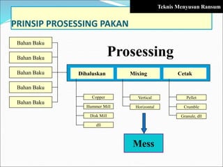 PRINSIP PROSESSING PAKAN
Bahan Baku
Bahan Baku
Bahan Baku
Bahan Baku
Bahan Baku
Dihaluskan Mixing Cetak
Prosessing
Copper
Hummer Mill
dll
Disk Mill
Vertical
Horizontal
Pellet
Crumble
Granule, dll
Mess
Teknis Menyusun Ransum
 