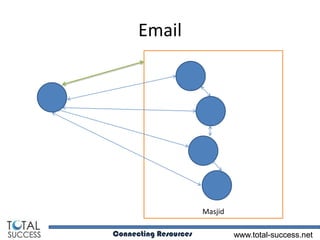 Email




                       Masjid

Connecting Resources            www.total-success.net
 