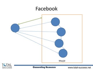 Facebook




                       Masjid

Connecting Resources            www.total-success.net
 