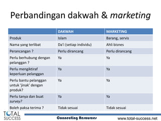 Perbandingan dakwah & marketing
                         DAKWAH                   MARKETING
Produk                   Islam                    Barang, servis
Nama yang terlibat       Da’i (setiap individu)   Ahli bisnes
Perancangan ?            Perlu dirancang          Perlu dirancang
Perlu berhubung dengan   Ya                       Ya
pelanggan ?
Perlu mengiktiraf        Ya                       Ya
keperluan pelanggan
Perlu bantu pelanggan    Ya                       Ya
untuk ‘jinak’ dengan
produk?
Perlu tanya dan buat     Ya                       Ya
survey?
Boleh paksa terima ?     Tidak sesuai             Tidak sesuai

                         Connecting Resources            www.total-success.net
 