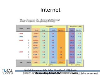 Internet




  Statistik Langganan Jalur Lebar (Broadband) di Malaysia.
               Connecting Resources
(Sumber: Suruhanjaya Komunikasi & Multimedia Malaysia).
                                                     www.total-success.net
 