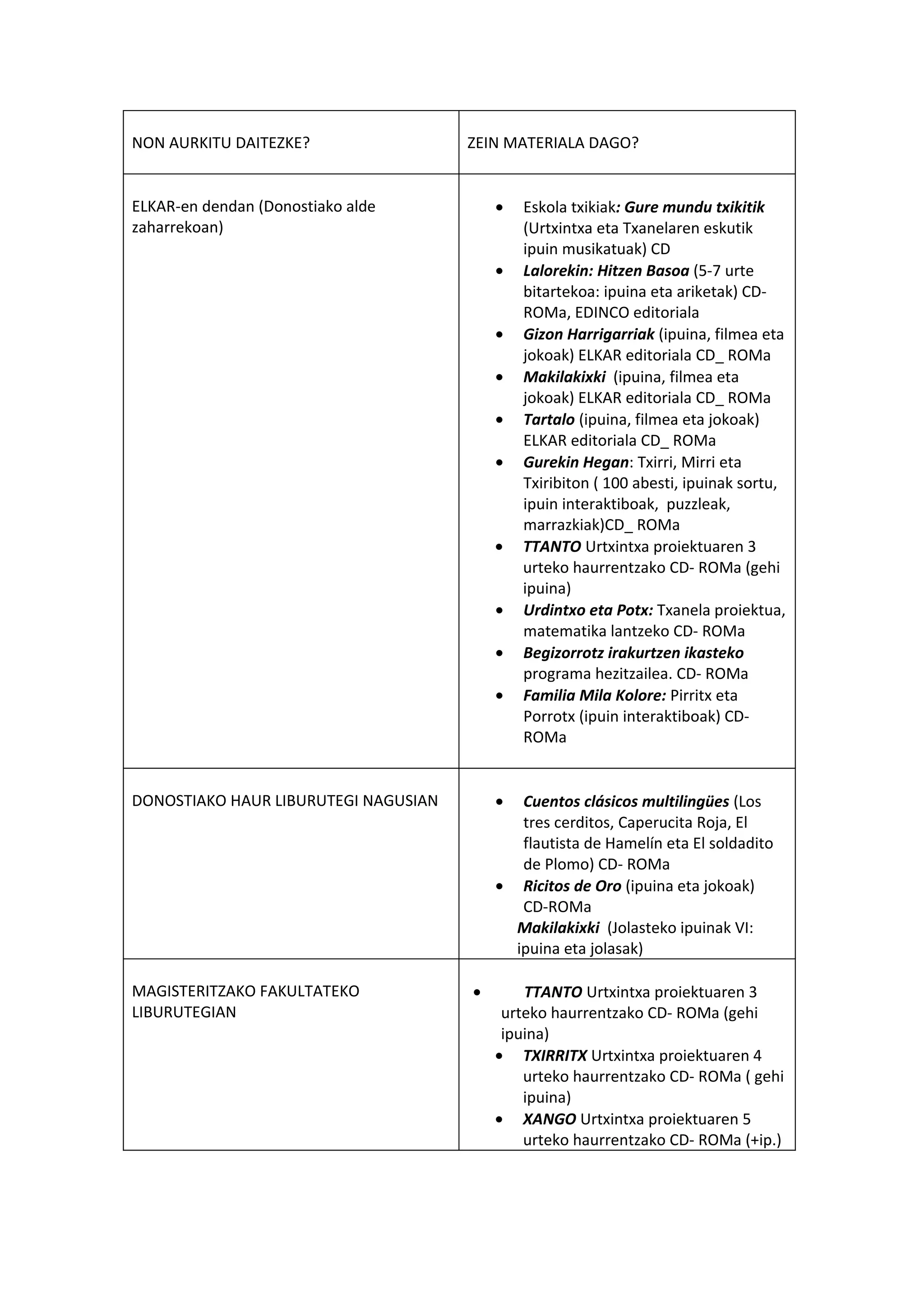 NON AURKITU DAITEZKE?                 ZEIN MATERIALA DAGO?


ELKAR-en dendan (Donostiako alde          •   Eskola txikiak: Gure mundu txikitik
zaharrekoan)                                  (Urtxintxa eta Txanelaren eskutik
                                              ipuin musikatuak) CD
                                          •   Lalorekin: Hitzen Basoa (5-7 urte
                                              bitartekoa: ipuina eta ariketak) CD-
                                              ROMa, EDINCO editoriala
                                          •   Gizon Harrigarriak (ipuina, filmea eta
                                              jokoak) ELKAR editoriala CD_ ROMa
                                          •   Makilakixki (ipuina, filmea eta
                                              jokoak) ELKAR editoriala CD_ ROMa
                                          •   Tartalo (ipuina, filmea eta jokoak)
                                              ELKAR editoriala CD_ ROMa
                                          •   Gurekin Hegan: Txirri, Mirri eta
                                              Txiribiton ( 100 abesti, ipuinak sortu,
                                              ipuin interaktiboak, puzzleak,
                                              marrazkiak)CD_ ROMa
                                          •   TTANTO Urtxintxa proiektuaren 3
                                              urteko haurrentzako CD- ROMa (gehi
                                              ipuina)
                                          •   Urdintxo eta Potx: Txanela proiektua,
                                              matematika lantzeko CD- ROMa
                                          •   Begizorrotz irakurtzen ikasteko
                                              programa hezitzailea. CD- ROMa
                                          •   Familia Mila Kolore: Pirritx eta
                                              Porrotx (ipuin interaktiboak) CD-
                                              ROMa


DONOSTIAKO HAUR LIBURUTEGI NAGUSIAN       •  Cuentos clásicos multilingües (Los
                                             tres cerditos, Caperucita Roja, El
                                             flautista de Hamelín eta El soldadito
                                             de Plomo) CD- ROMa
                                          • Ricitos de Oro (ipuina eta jokoak)
                                             CD-ROMa
                                            Makilakixki (Jolasteko ipuinak VI:
                                            ipuina eta jolasak)

MAGISTERITZAKO FAKULTATEKO            •       TTANTO Urtxintxa proiektuaren 3
LIBURUTEGIAN                               urteko haurrentzako CD- ROMa (gehi
                                           ipuina)
                                          • TXIRRITX Urtxintxa proiektuaren 4
                                              urteko haurrentzako CD- ROMa ( gehi
                                              ipuina)
                                          • XANGO Urtxintxa proiektuaren 5
                                              urteko haurrentzako CD- ROMa (+ip.)
 