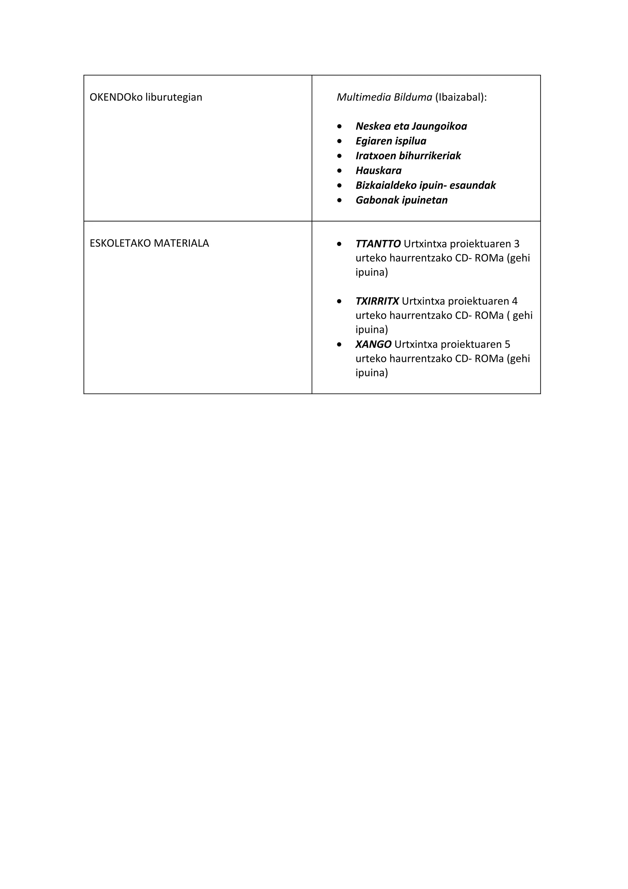 OKENDOko liburutegian   Multimedia Bilduma (Ibaizabal):

                        •   Neskea eta Jaungoikoa
                        •   Egiaren ispilua
                        •   Iratxoen bihurrikeriak
                        •   Hauskara
                        •   Bizkaialdeko ipuin- esaundak
                        •   Gabonak ipuinetan


ESKOLETAKO MATERIALA    •   TTANTTO Urtxintxa proiektuaren 3
                            urteko haurrentzako CD- ROMa (gehi
                            ipuina)

                        •   TXIRRITX Urtxintxa proiektuaren 4
                            urteko haurrentzako CD- ROMa ( gehi
                            ipuina)
                        •   XANGO Urtxintxa proiektuaren 5
                            urteko haurrentzako CD- ROMa (gehi
                            ipuina)
 